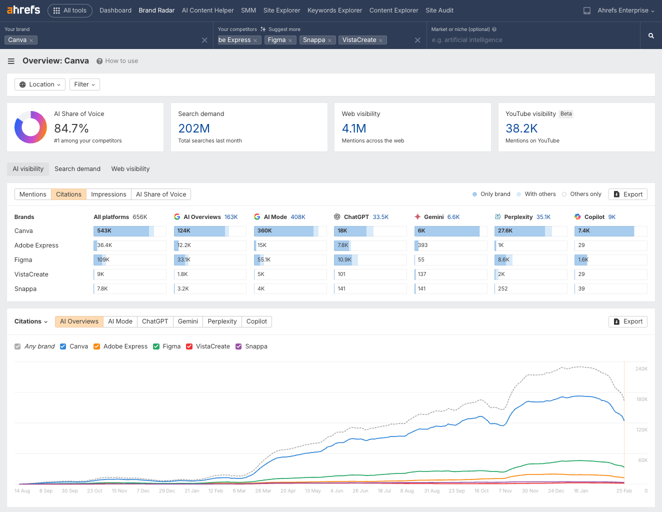 Ahrefs Brand Radar dashboard for Canva