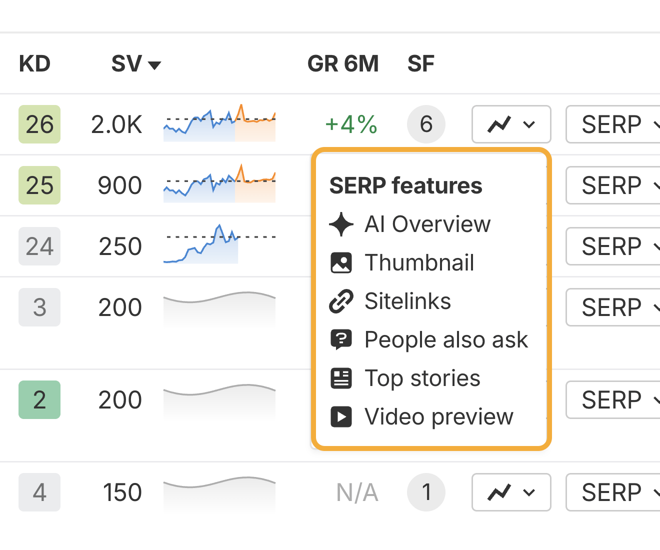Ahrefs Keywords Explorer dashboard close-up, highlighting examples of SERP Features, including AI Overviews, Thumbnails, Sitelinks, People Also Ask etc.