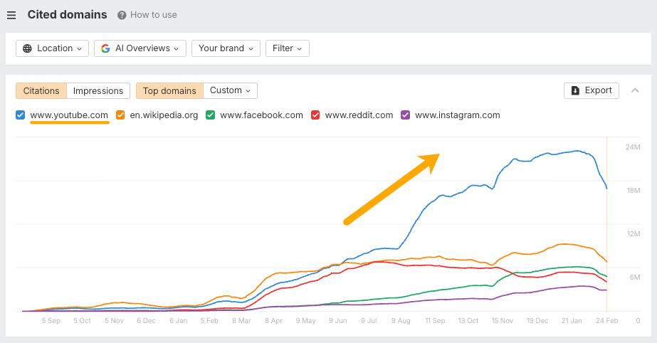 A screenshot of the Cited Domains report in Ahrefs Brand Radar, showcasing YouTube's growth as the most cited domain in AIOs