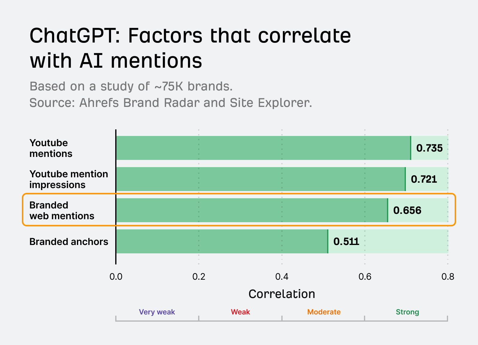 Ahrefs AI Brand Visibility research showing a bar chart of correlation strengths between ChatGPT AI mentions and brand factors, with YouTube mentions highest at 0.735 and branded anchors lowest at 0.511.