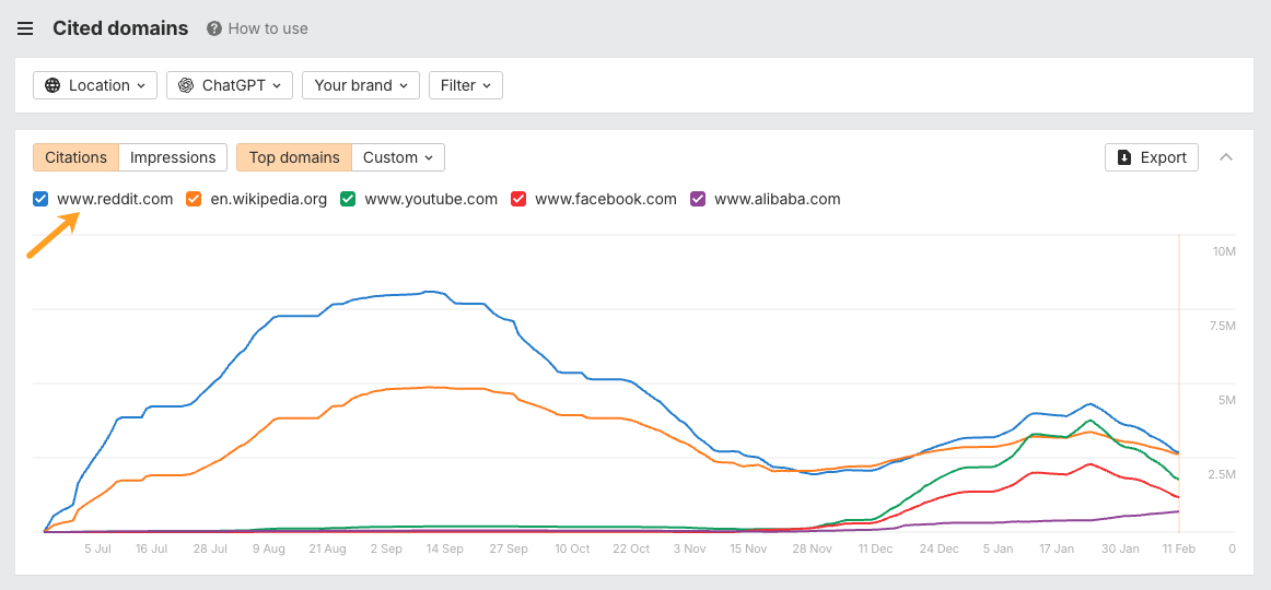 Cited domains report in Ahrefs Brand Radar with line chart showing citation trends for five major domains (Reddit, Wikipedia, YouTube, Facebook, Alibaba) over time, with Reddit highlighted by an arrow.