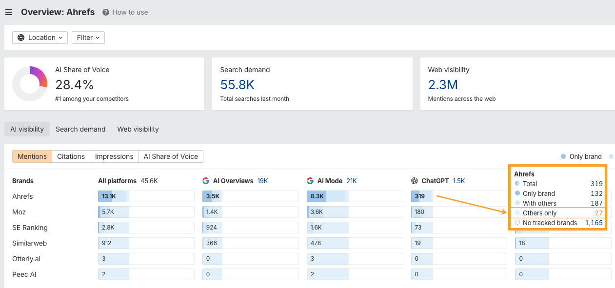 Ahrefs Brand Radar overview dashboard view with arrow highlighting the "Others only" report option for studying competitor gaps
