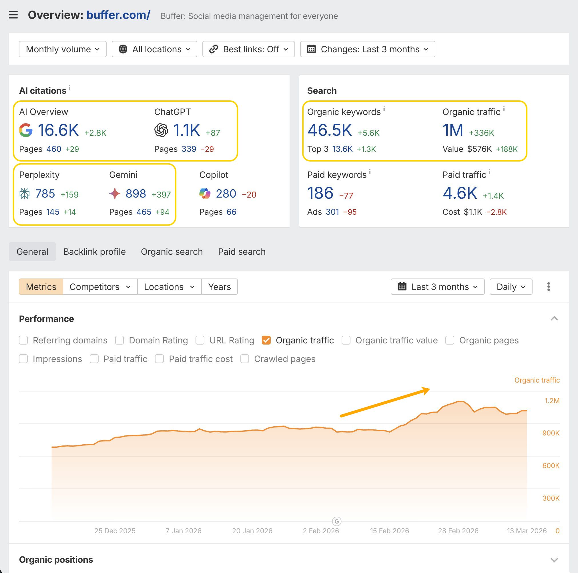 Buffer's organic and AI search growth according to Ahrefs Site Explorer