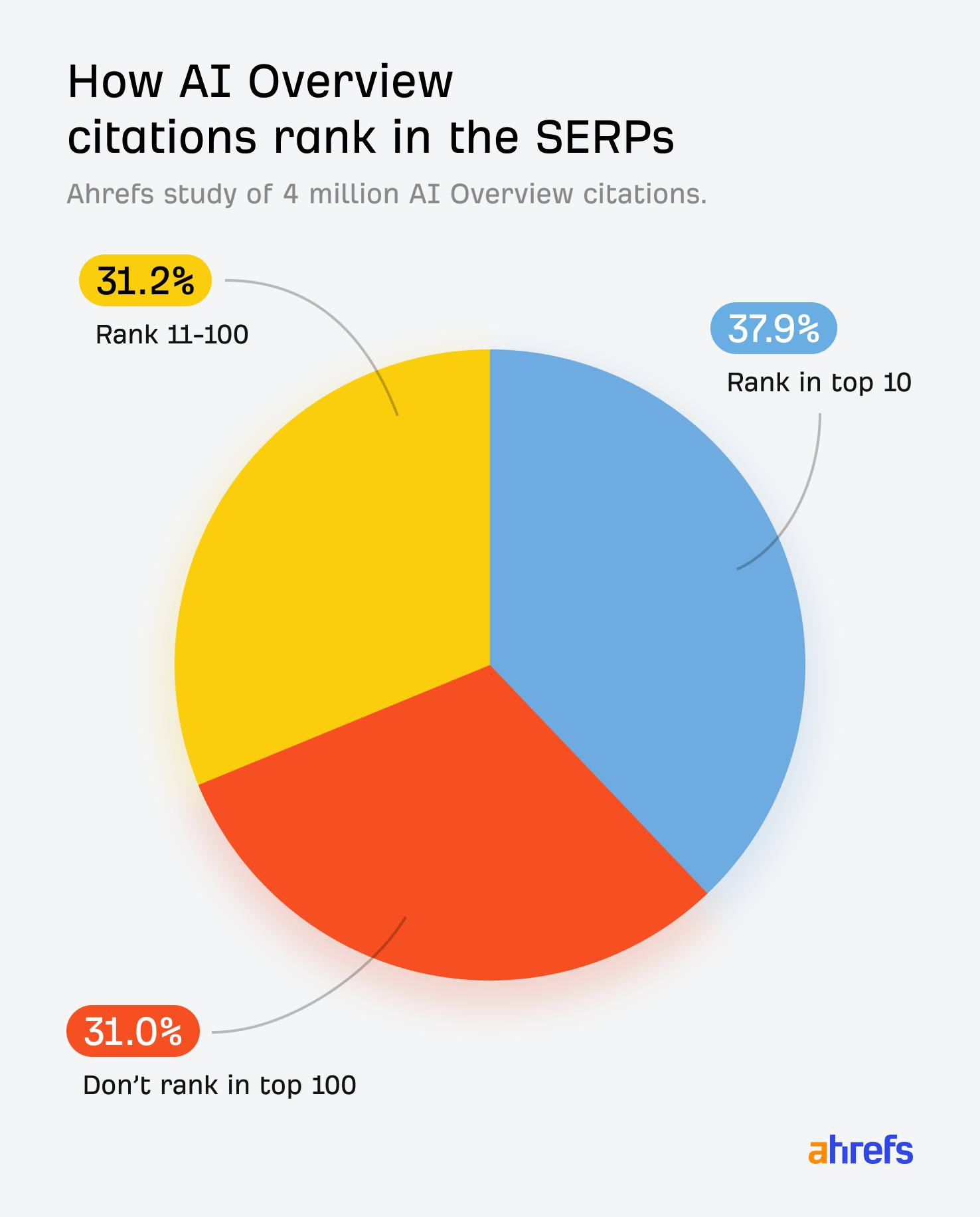Ahrefs Study How AI Overview citations rank in the SERPs