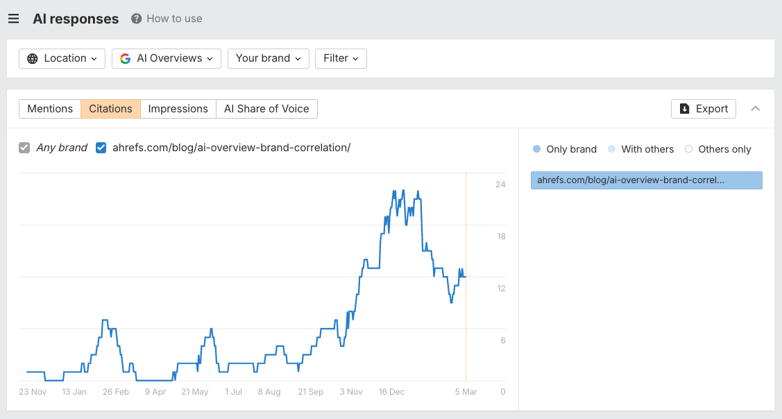 A dashboard showing AI responses, filtering by location, AI overviews, and brand. A graph displays "Citations" over time.