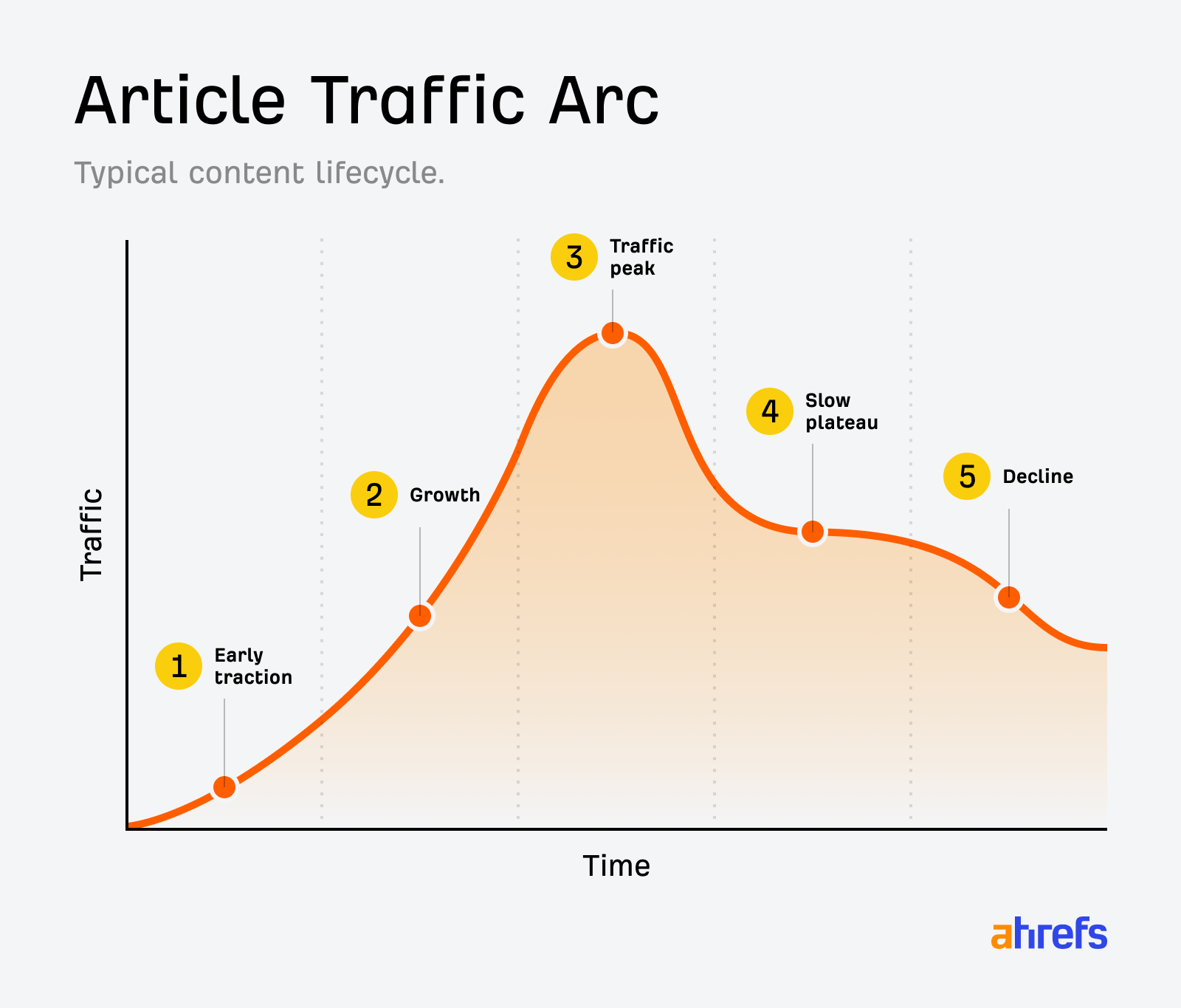 A line graph titled "Article Traffic Arc" displays the typical content lifecycle.