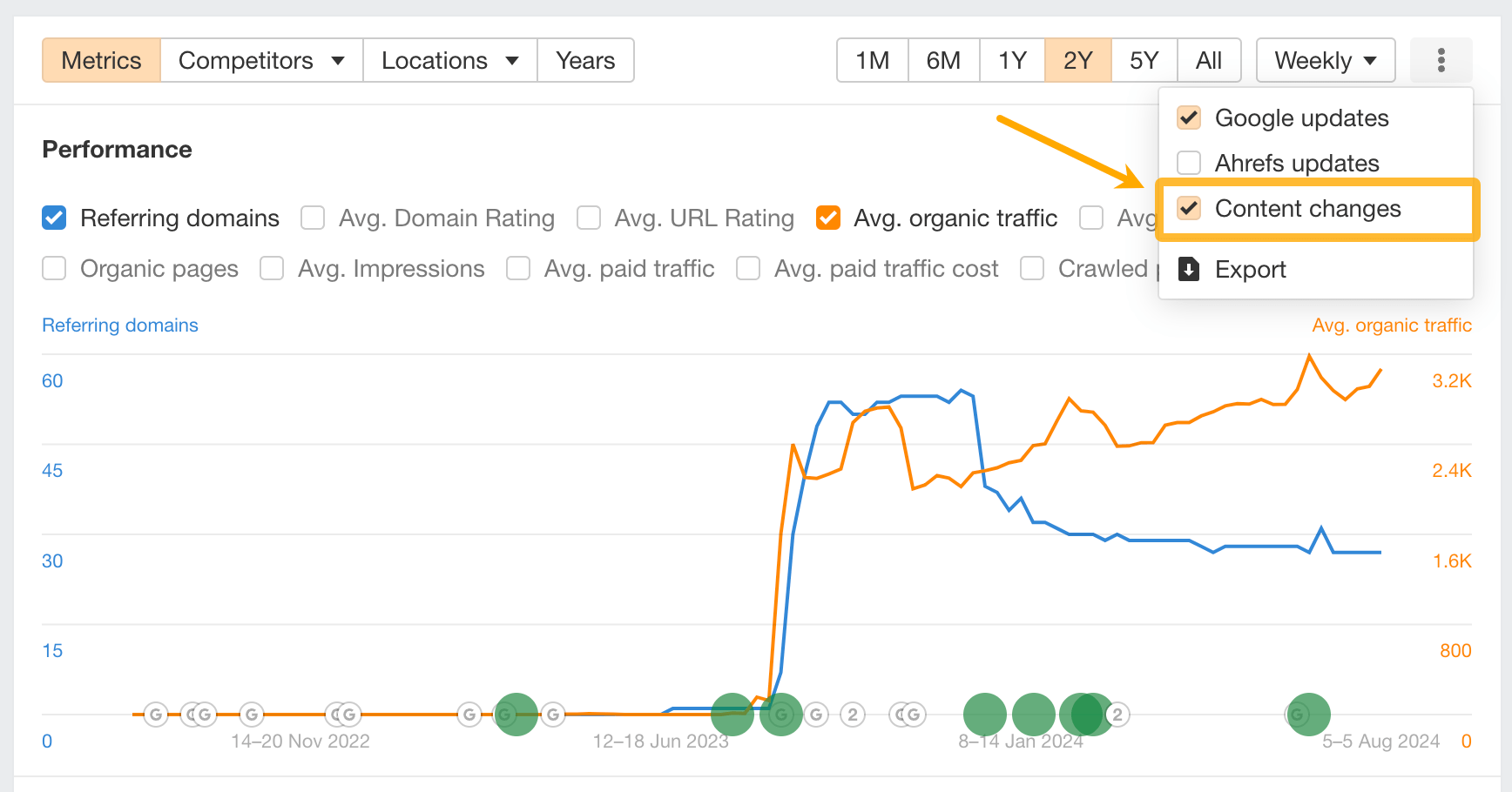 A screenshot of a data analytics dashboard showing a graph of website performance over time, with various metrics.