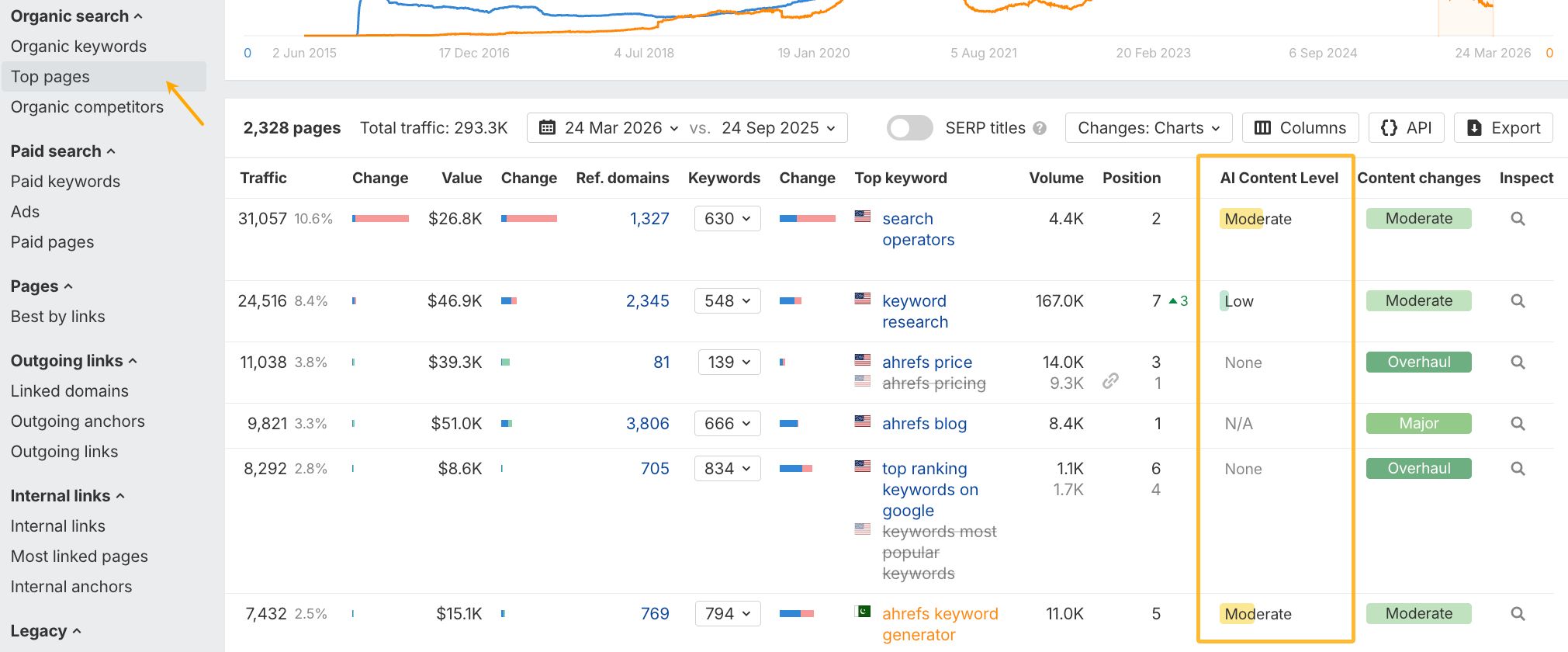 A screenshot of a web analytics tool displaying the "Top pages" report. It shows metrics like traffic, value, keywords, AI Content Level, and content changes for several pages.