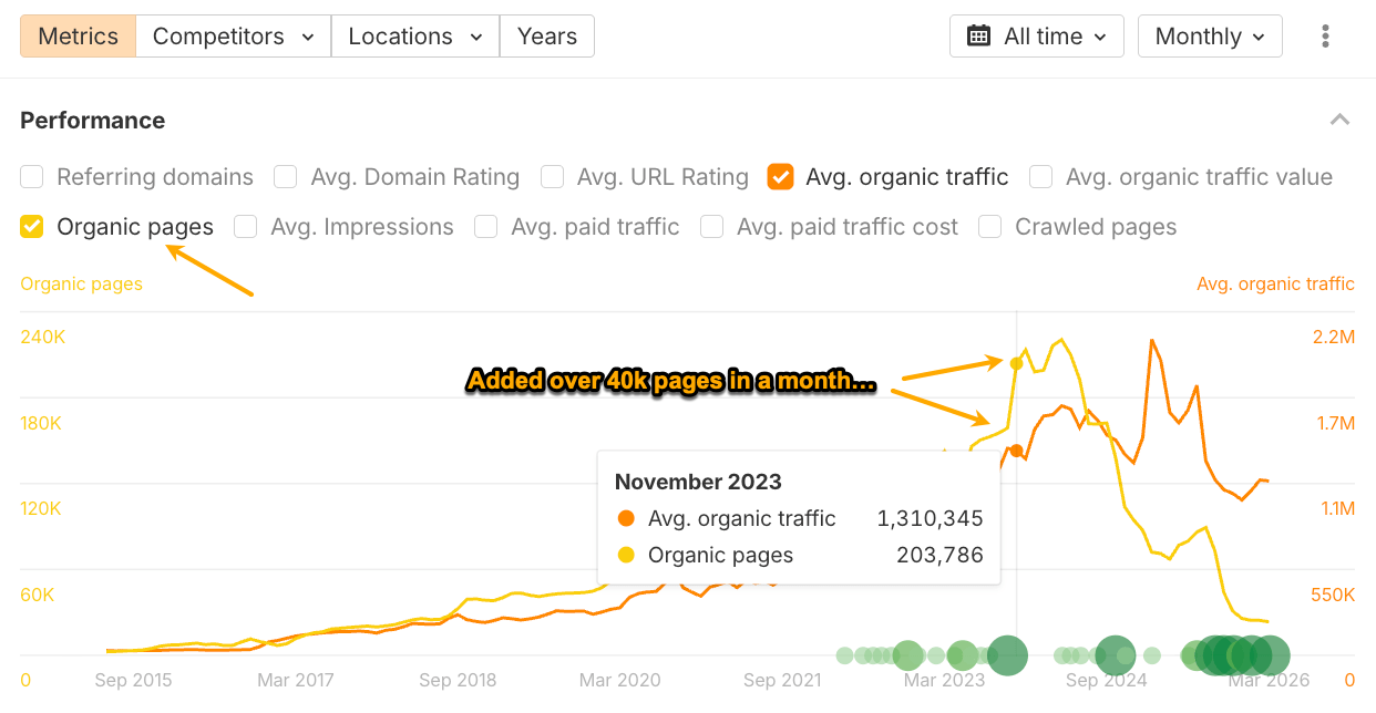 A screenshot shows a performance graph with two lines: "Avg. organic traffic" (orange) and "Organic pages" (yellow). In Nov 2023, organic pages jumped from 160K to over 200K.