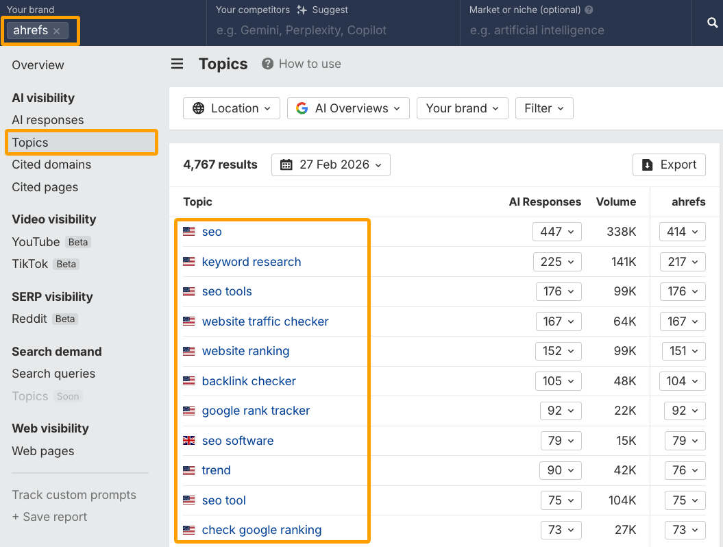 Ahrefs' Brand Radar Topics report