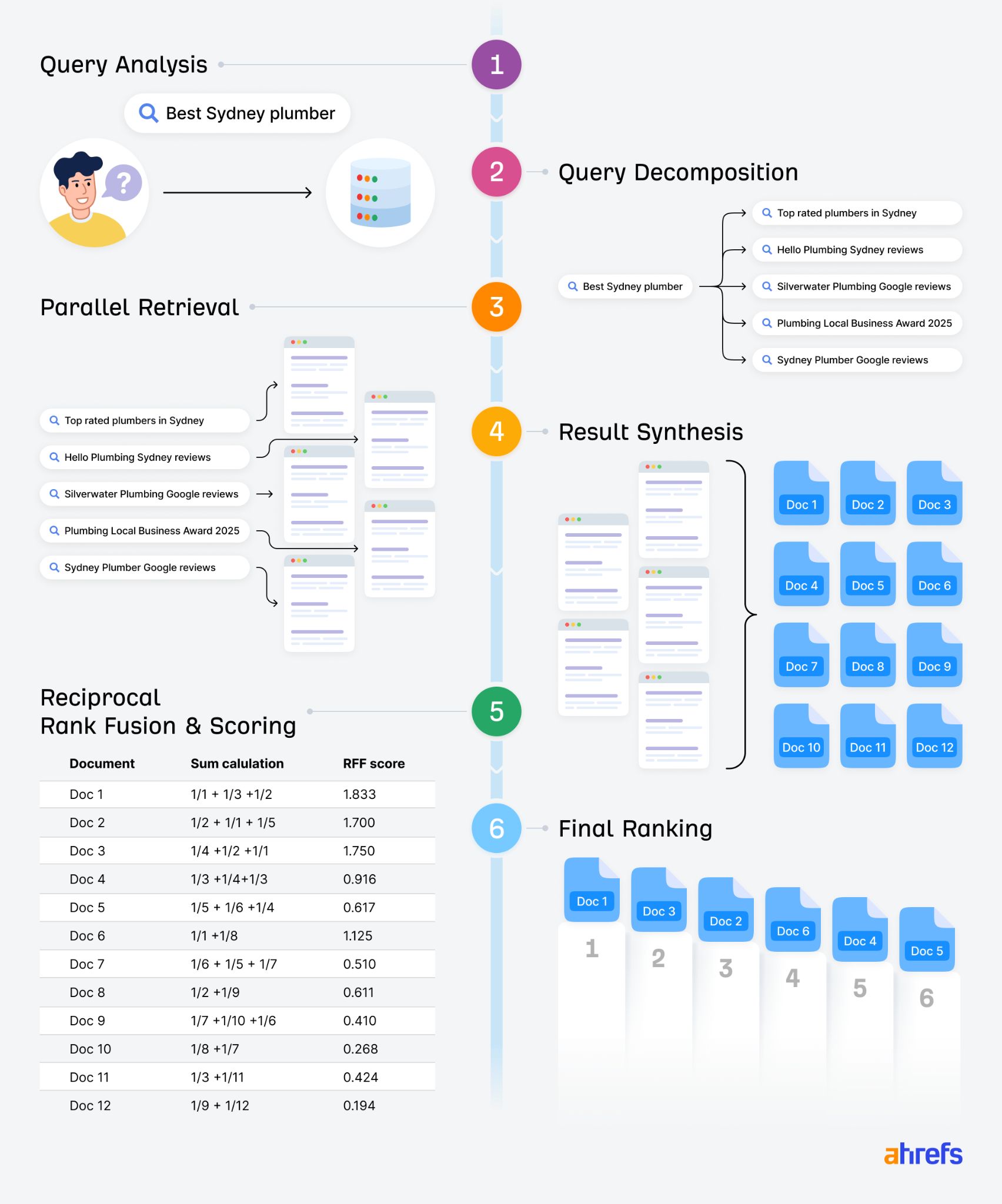 Ahrefs' illustration of how query fan-out works on the technical side 