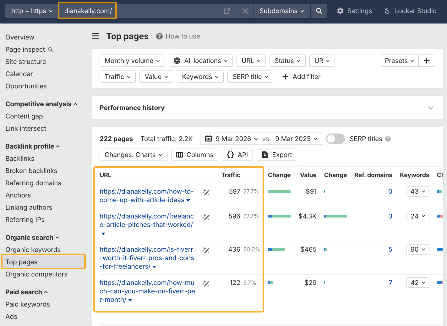 Ahrefs' Top Pages report showing which of a competitor's pages get the most traffic.