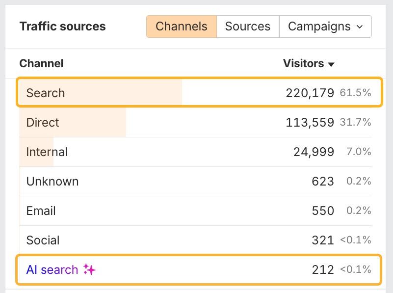 Ahrefs' Web Analytics tracking traffic from organic and AI search to your website
