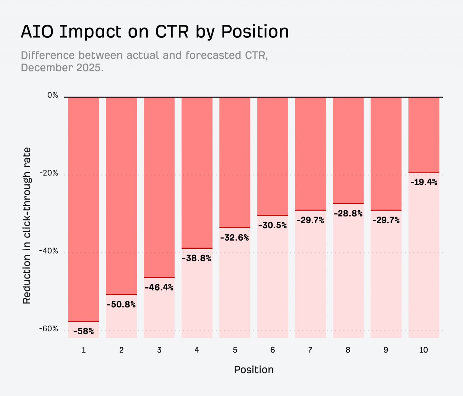 AI Overview impact on click-through by ranking position data from Ahrefs' study