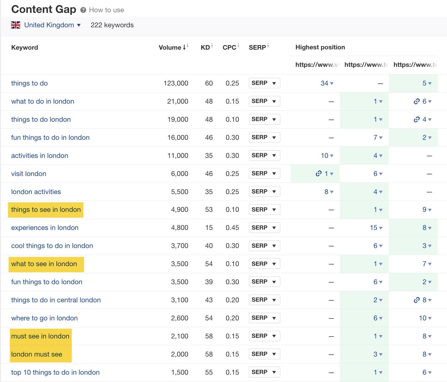 Content Gap report results, via Ahrefs' Site Explorer