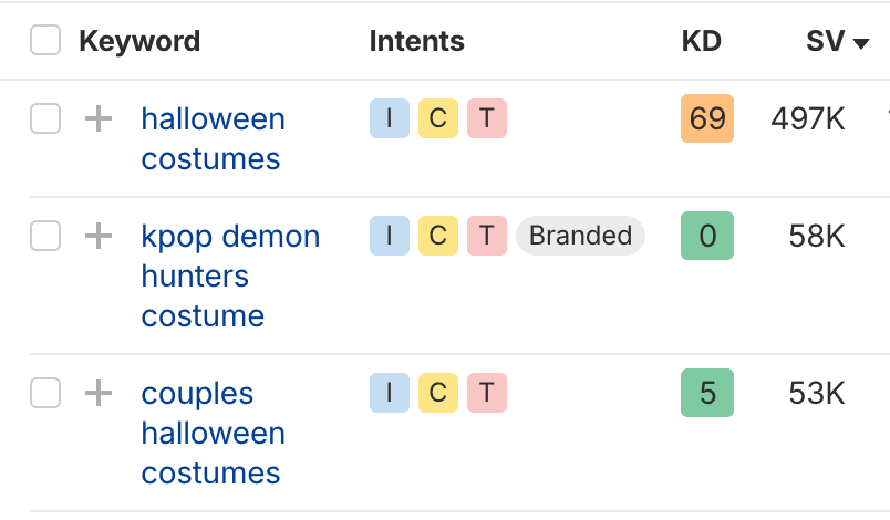Example of mixed intent keywords about costumes like "Halloween costume"