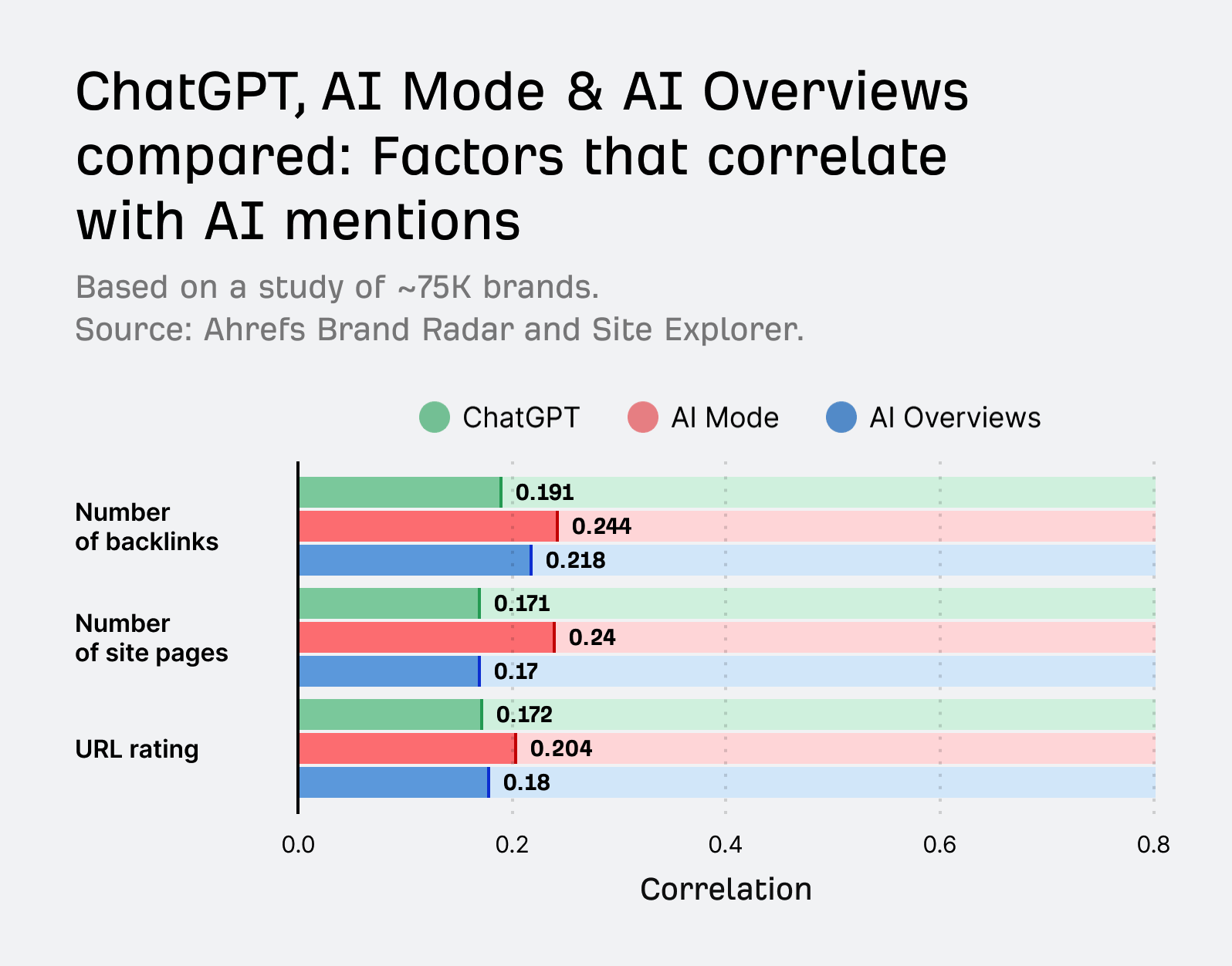 Horizontal bar chart comparing correlation values for ChatGPT, AI Mode, and AI Overviews across three metrics: backlinks, site pages, and URL rating. AI Mode shows highest correlations.