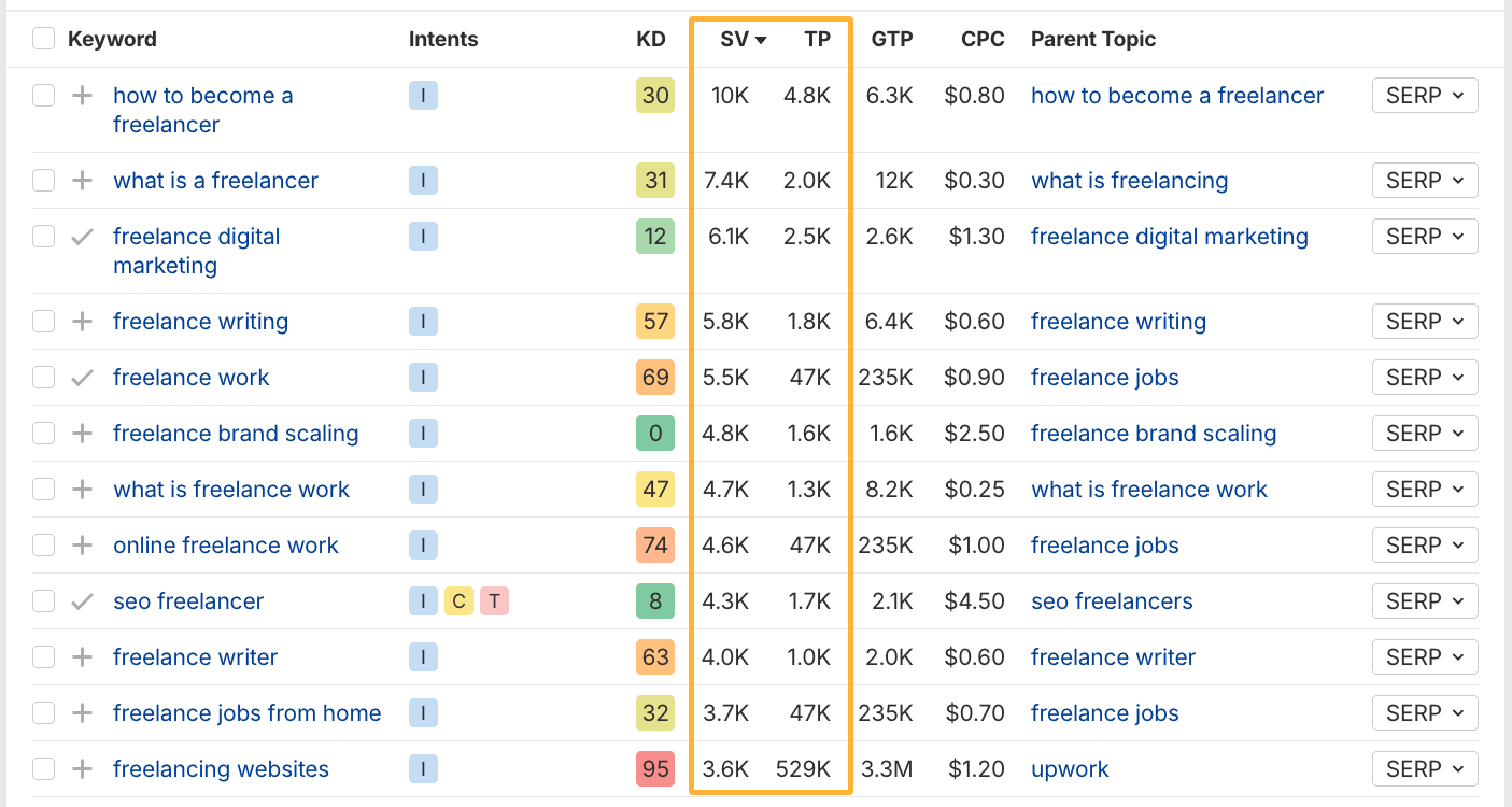 Keyword list for the topic of freelancing in Ahrefs' Keywords Explorer