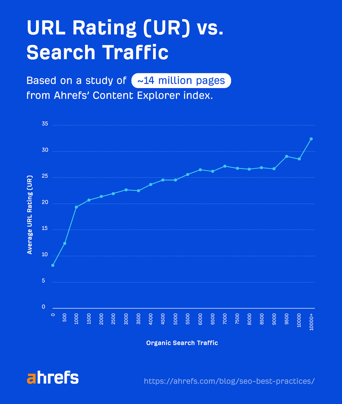 Line graph showing URL Rating vs. search traffic 