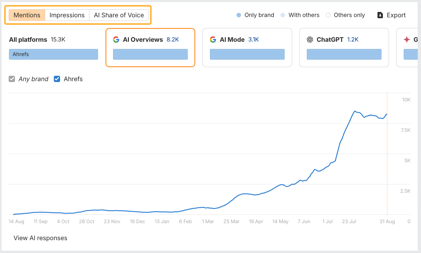 Tracking AI visibility with Ahrefs' Brand Radar