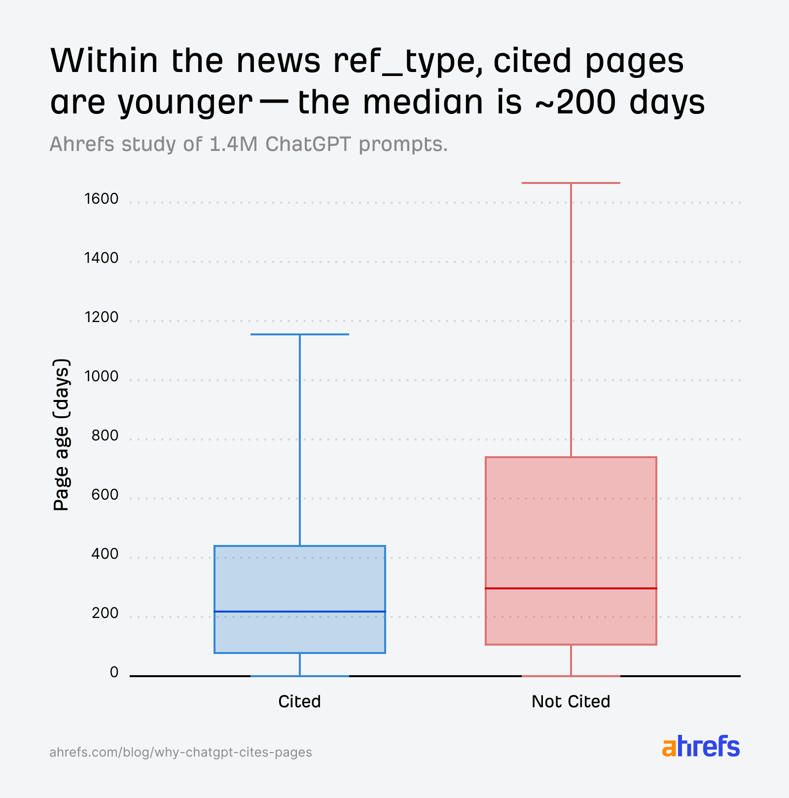 Box plot: "Cited" pages (blue) have a median age of ~200 days, younger than "Not Cited" pages (red) with a median of ~300 days.