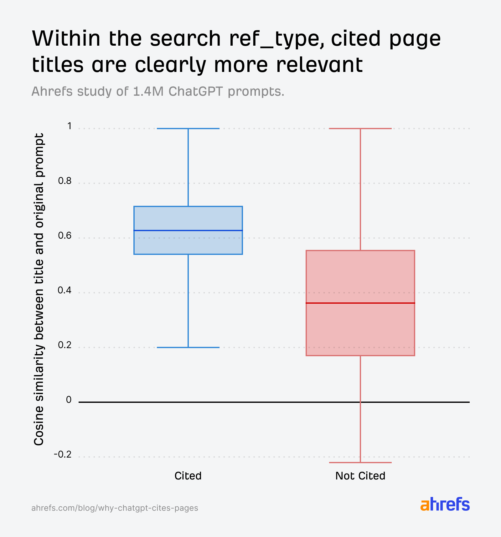 Box plot comparing cosine similarity between title and original prompt for cited vs. not-cited search results.