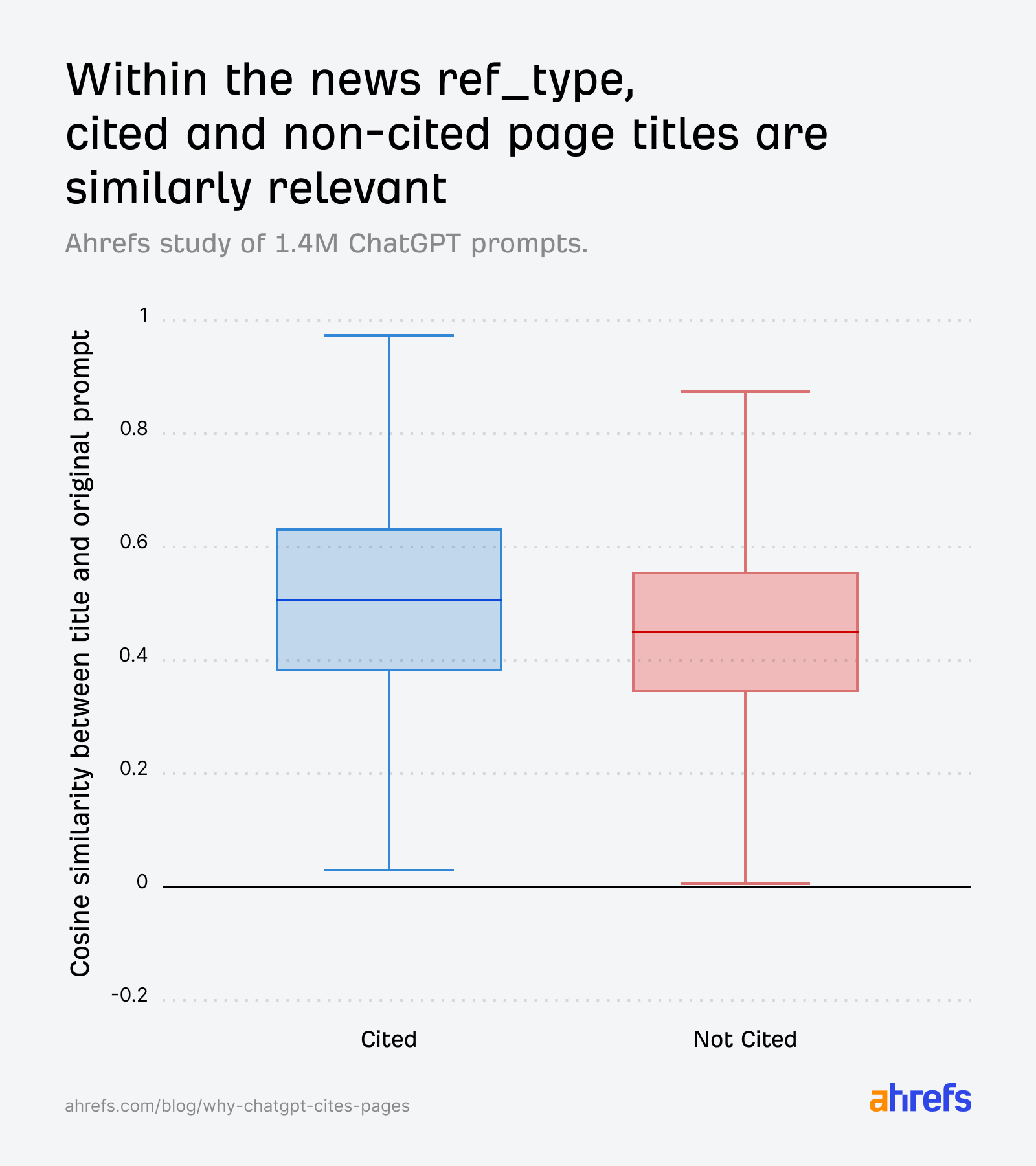 Box plot showing cosine similarity between title and original prompt for cited (blue) and not cited (red) news articles.