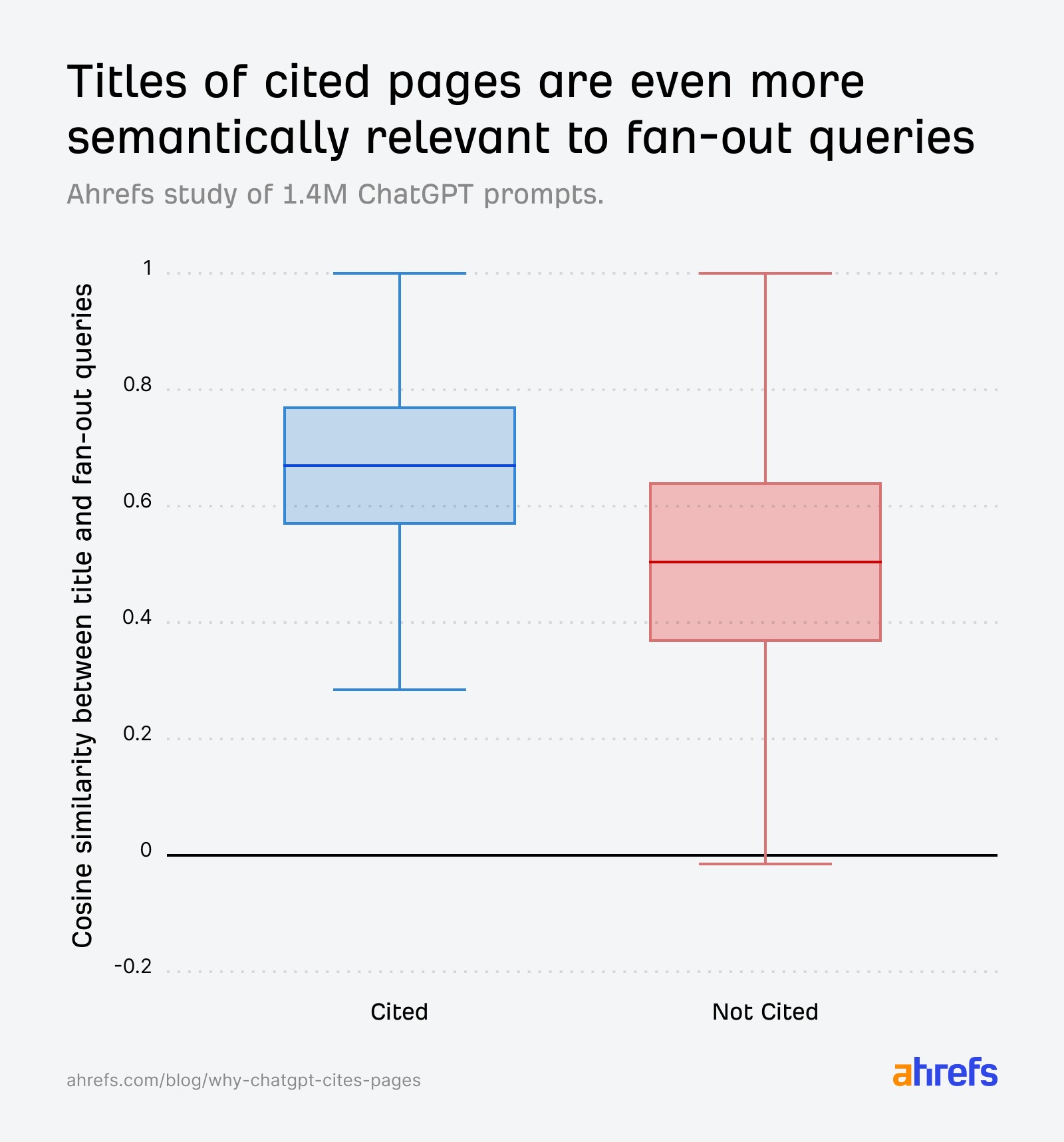 Box plot showing cosine similarity between titles and fan-out queries for cited vs. not cited pages. Cited pages show higher similarity.