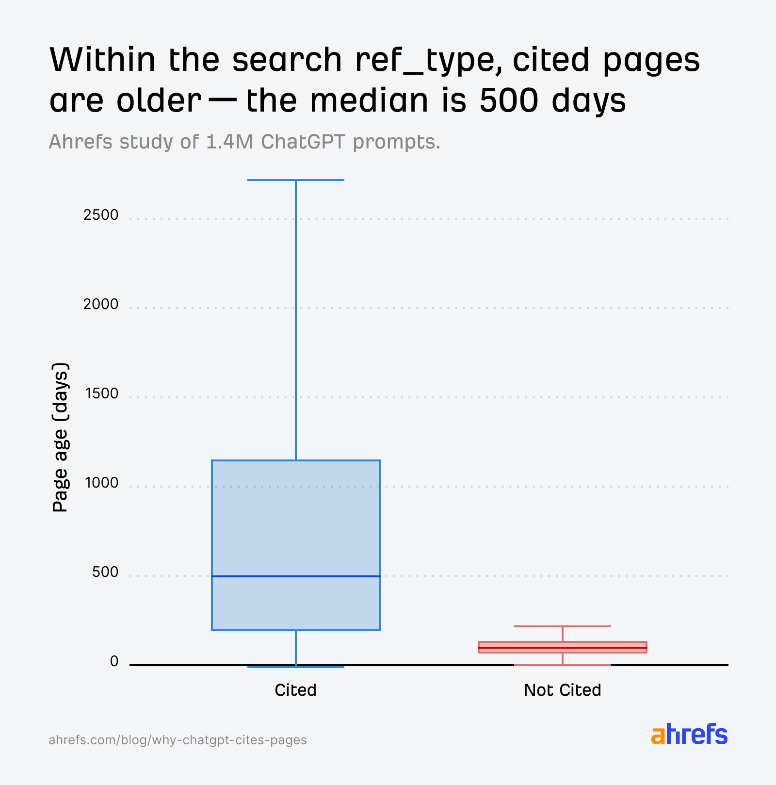 Box plot shows search results cited by ChatGPT are significantly older than non-cited results, with a median age of 500 days.