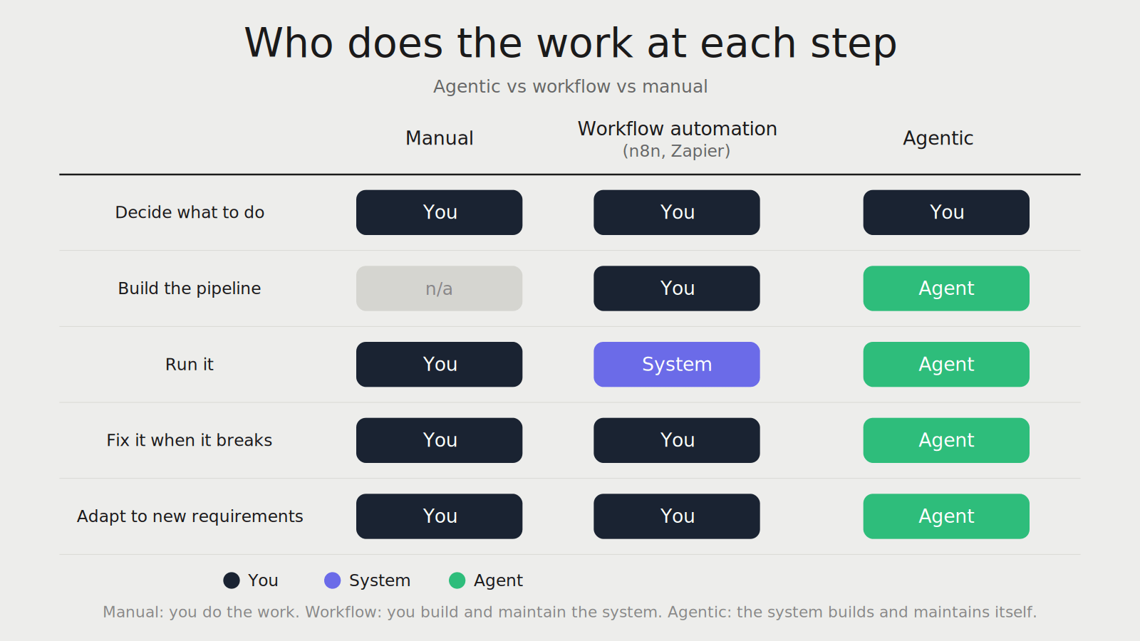 A comparison table titled "Who does the work at each step: Agentic vs workflow vs manual." It shows that in manual workflows, the user does all steps; in workflow automation, the user builds, fixes, and adapts the system; but in agentic workflows, the agent builds, runs, fixes, and adapts the pipeline autonomously, leaving only the initial decision-making to the user.