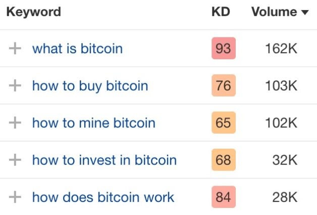 Short list of bitcoin related keywords with over 400,000 searches per month in total