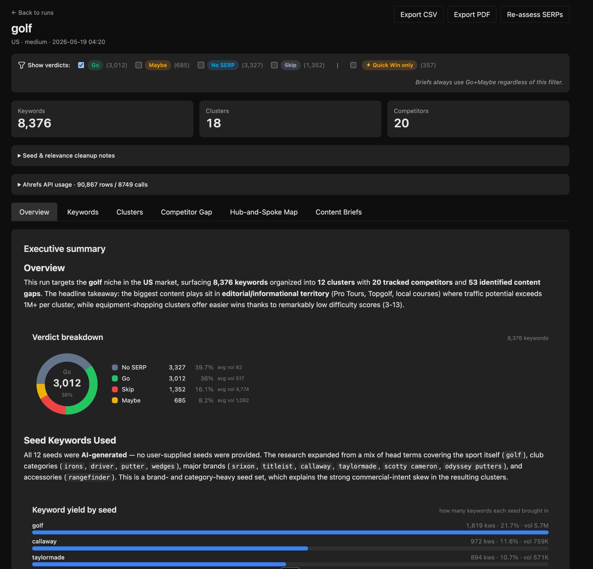 A dashboard showing SEO keyword research for "golf," with overview, verdict breakdown, and keyword yield by seed sections.