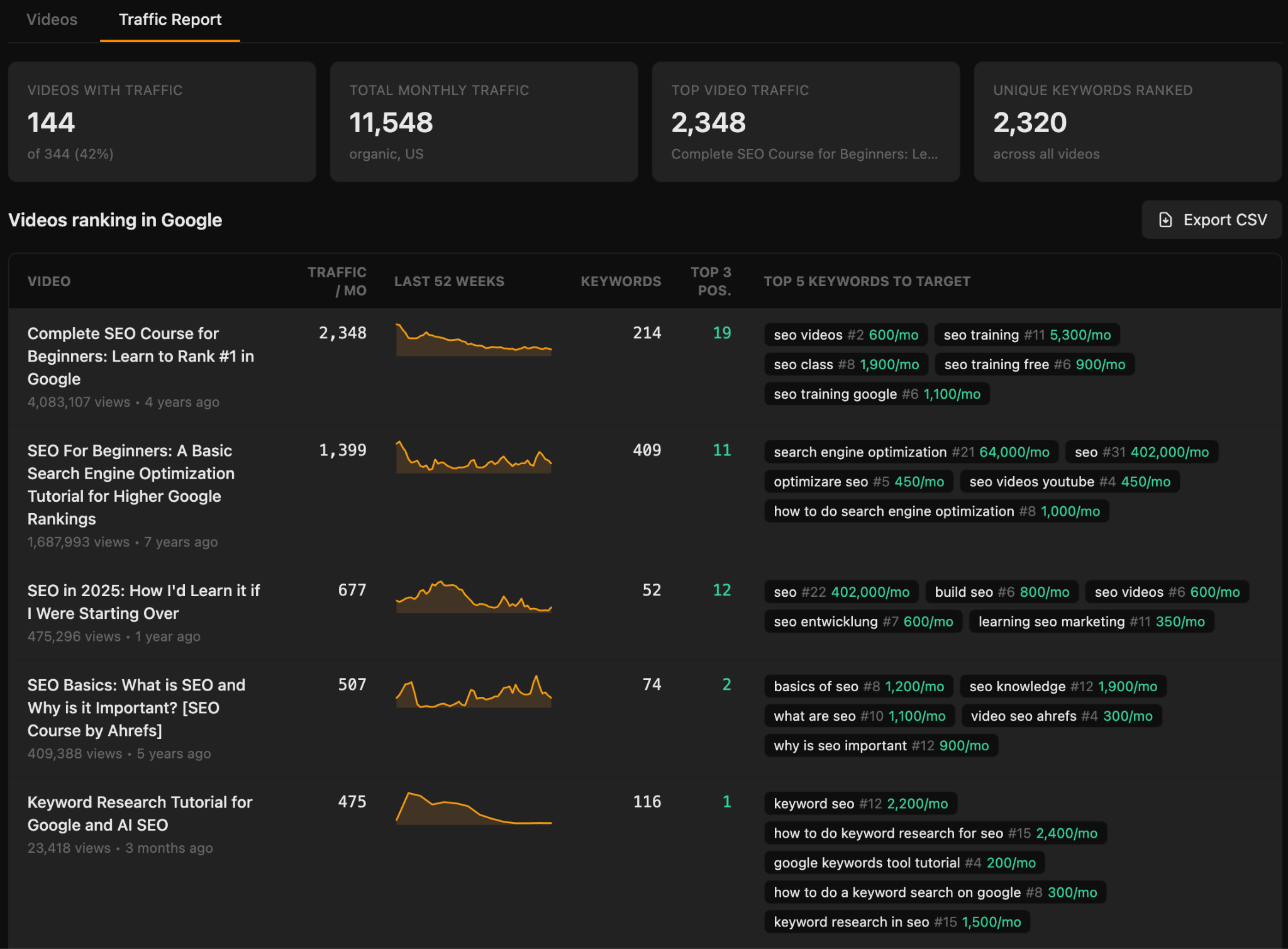 A data dashboard showing video traffic metrics, including total monthly traffic, top video traffic, unique keywords ranked, and a table of videos ranking in Google with traffic per month, last 52 weeks' trend, keywords, top 3 positions, and top 5 keywords to target.