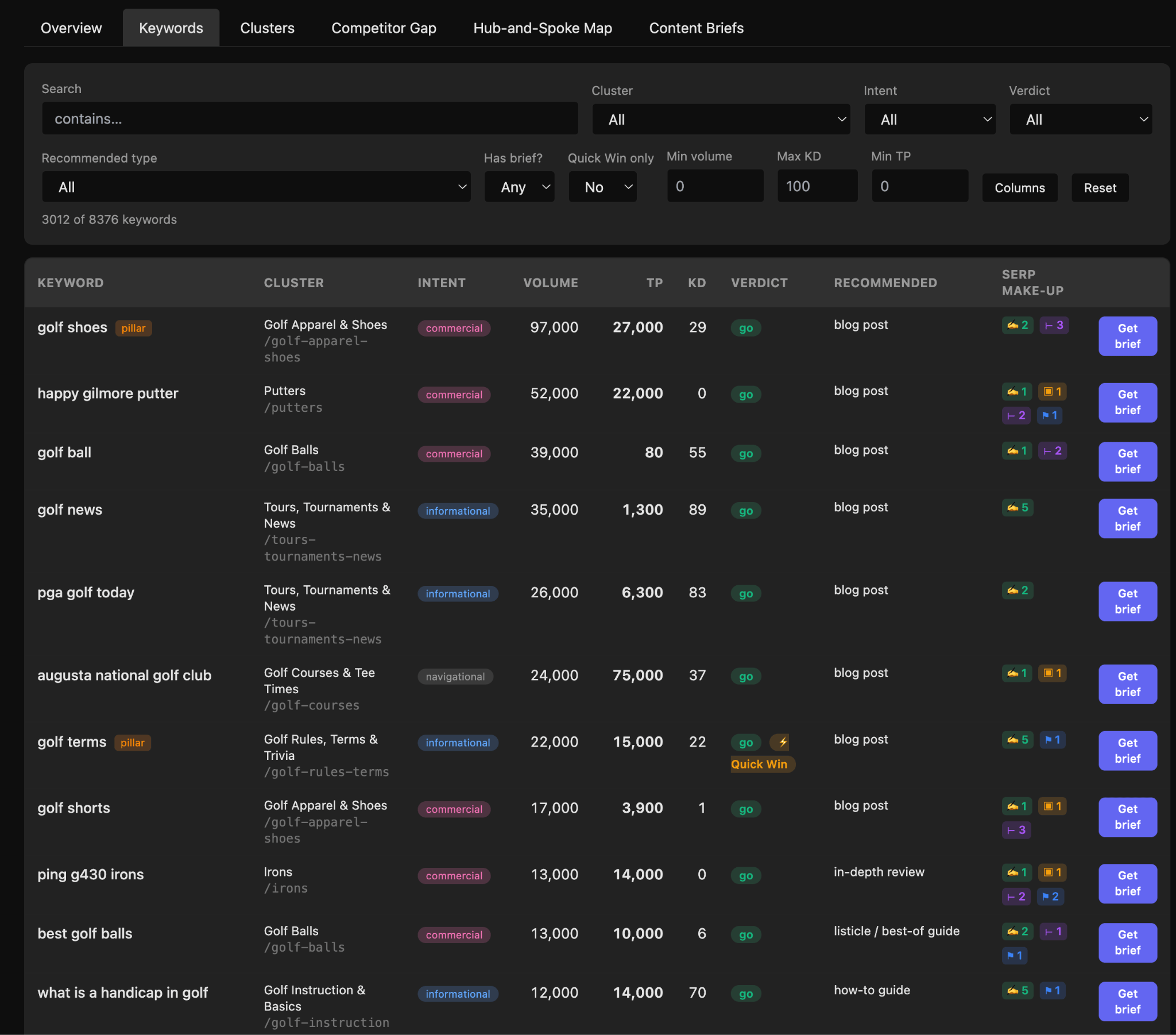 A screenshot of a keyword research tool, showing a table of golf-related keywords with metrics like volume and intent.