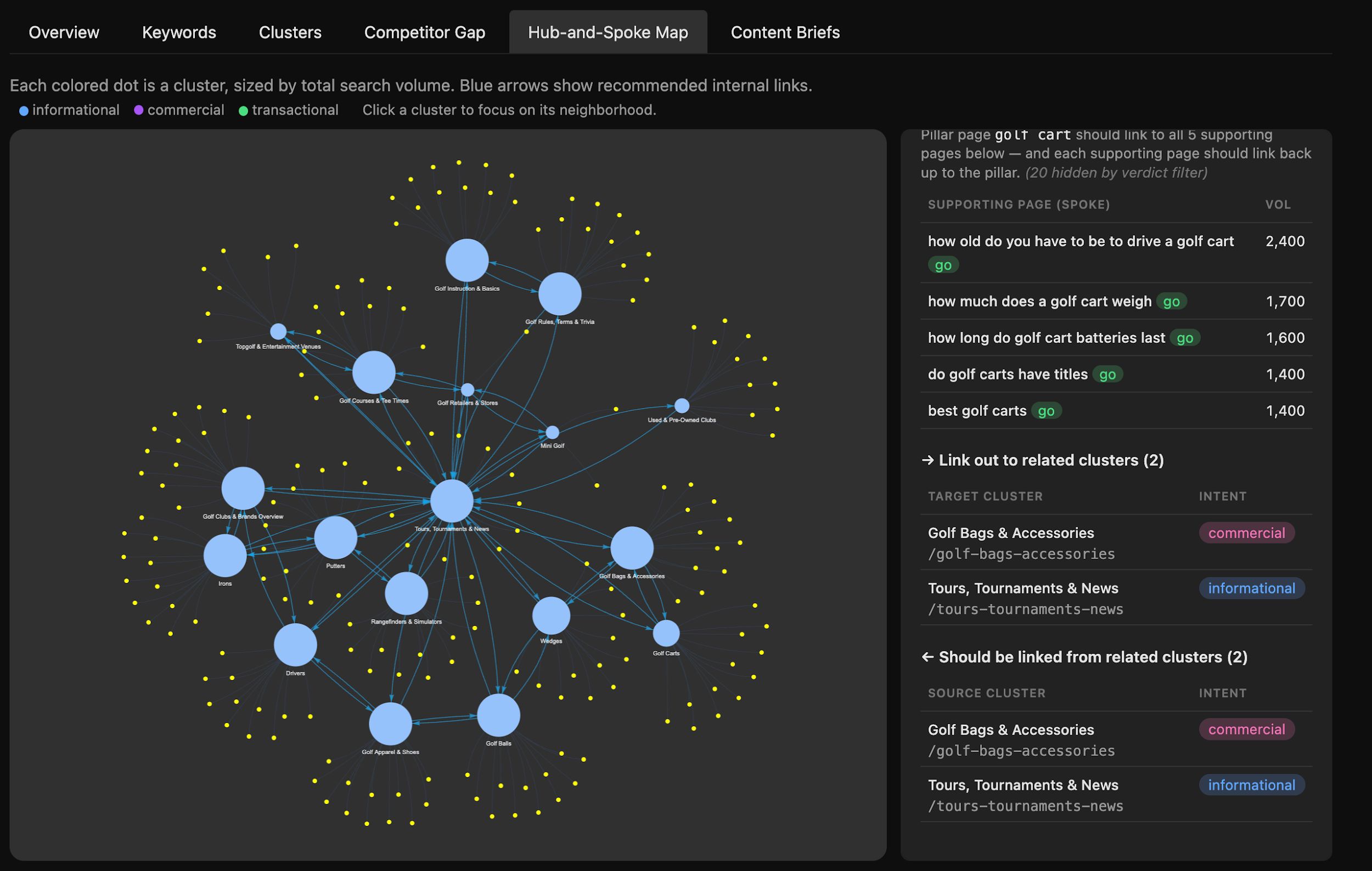 A screenshot of an SEO hub-and-spoke map tool with "Golf Cart" as the pillar page. It shows linked supporting pages and related clusters.