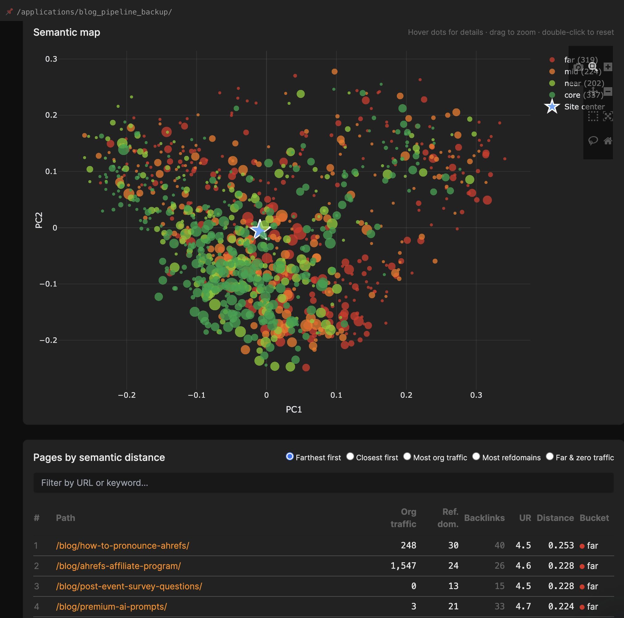A semantic map scatter plot shows blog post proximity. A table lists paths, traffic, backlinks, UR, distance, and bucket (far, mid, near, core).