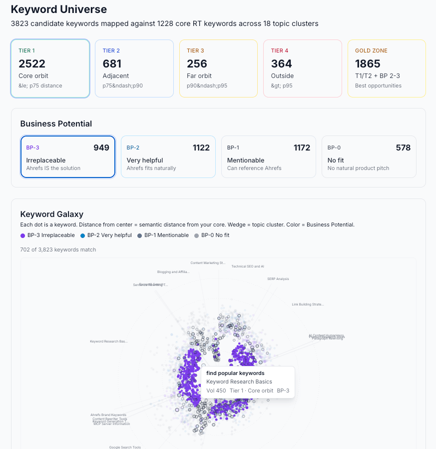 Keyword research hub showing prioritized opportunities and business potential scores