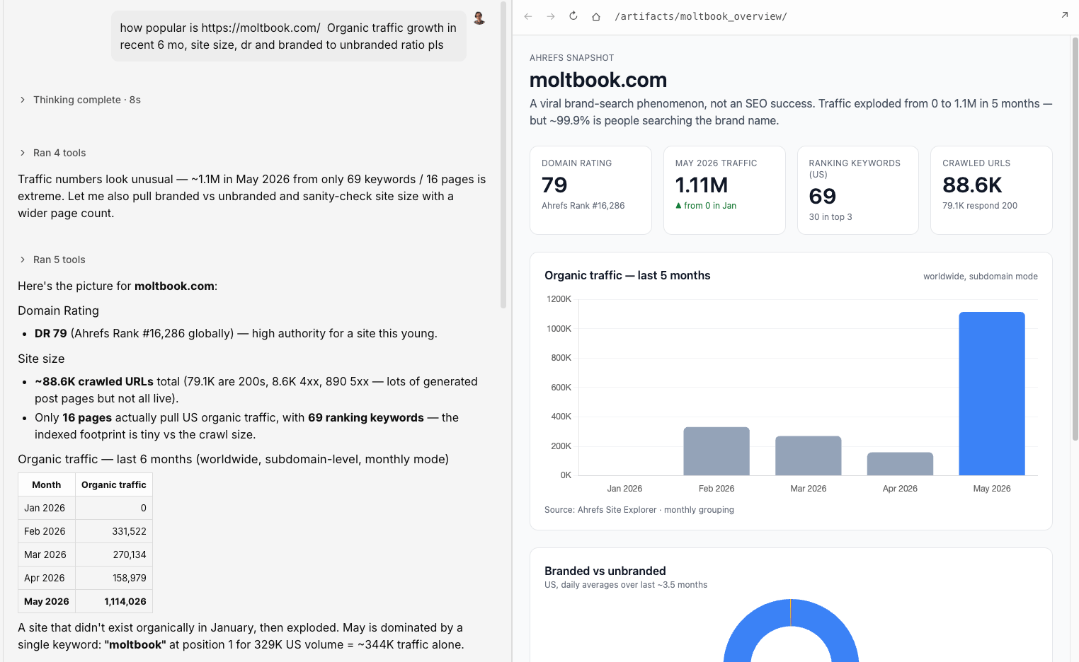 Ahrefs data pulled and visualized for the Moltbook article