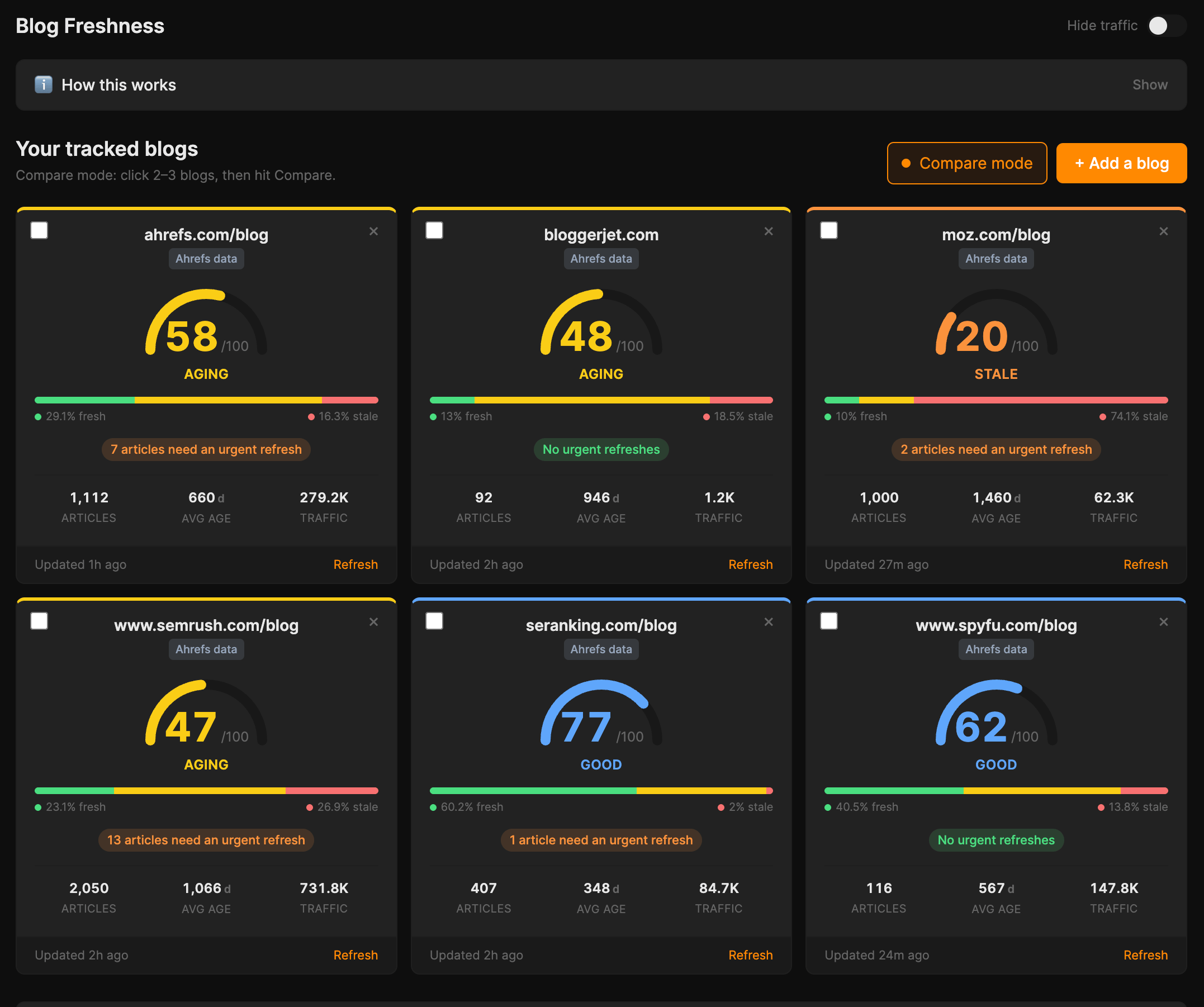 Blog Freshness — new multi-blog dashboard with six blogs (ahrefs.com/blog 58 Aging, bloggerjet.com 48 Aging, moz.com/blog 20 Stale, semrush.com/blog 47 Aging, seranking.com/blog 77 Good, spyfu.com/blog 62 Good), each with freshness gauge, fresh/stale bar, urgent refresh callout and article count