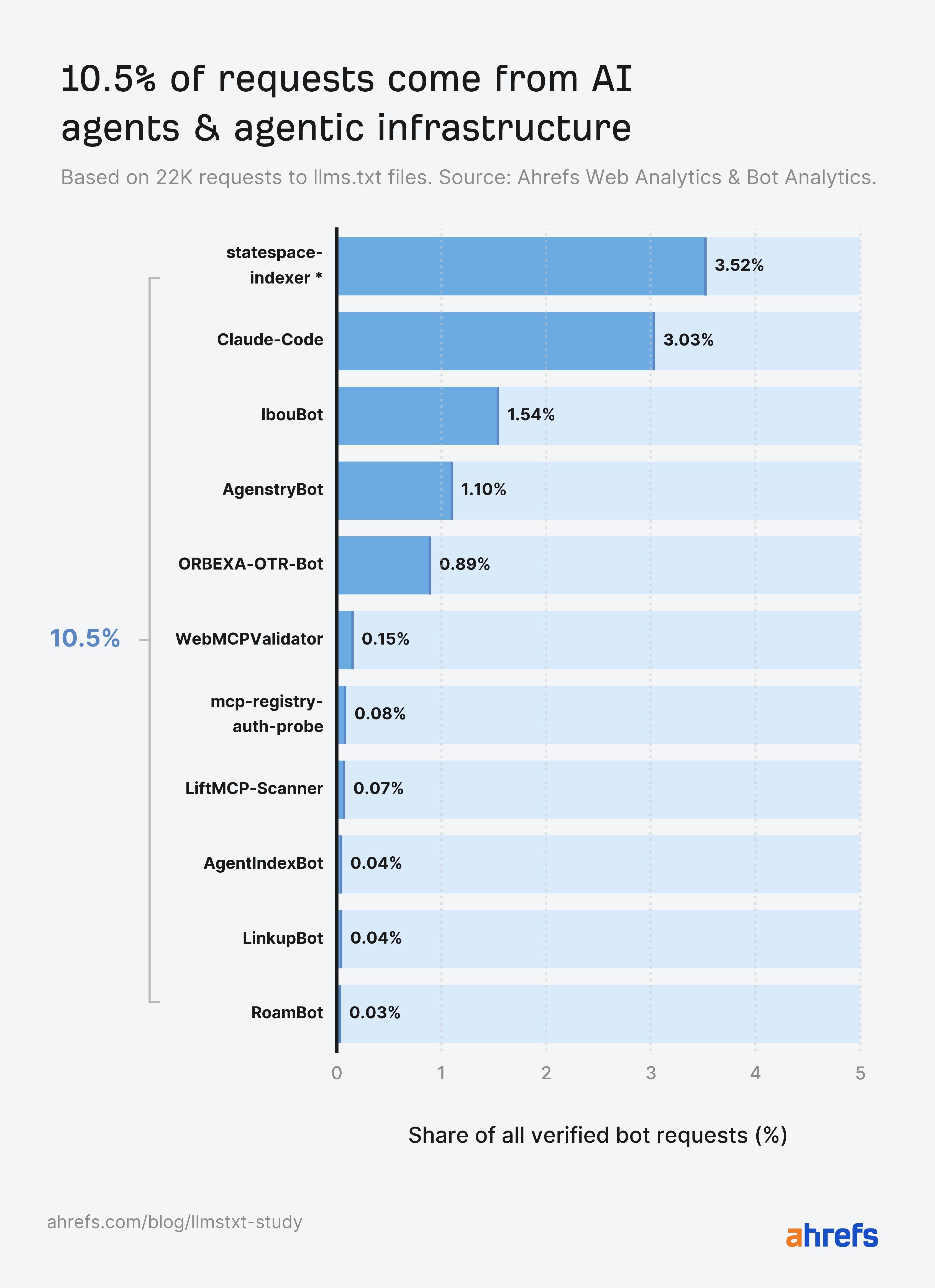 Bar chart showing the share of verified AI bot requests from various agents, totaling 10.5%. "statespace-indexer" leads with 3.52%.