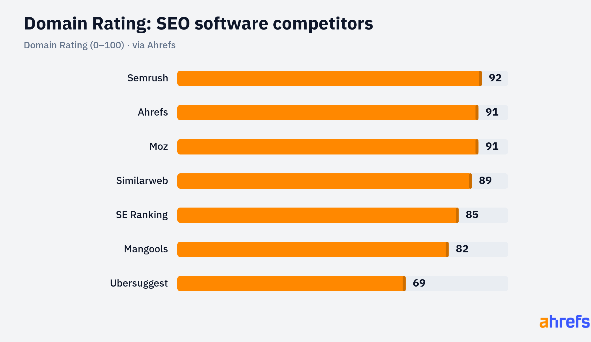 Bar chart of Domain Rating for SEO software competitors