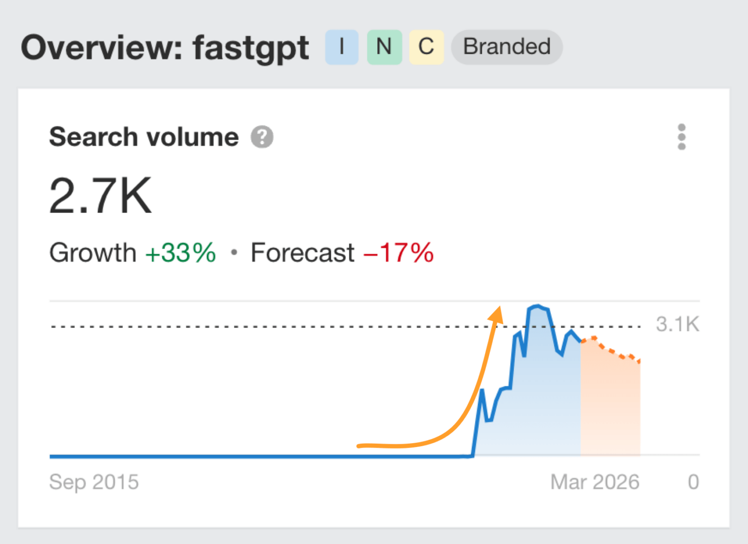 Example of a keyword whose search demand sharply increased but is forecasted to decrease int he near future, indicating unsustainable interest in the topic