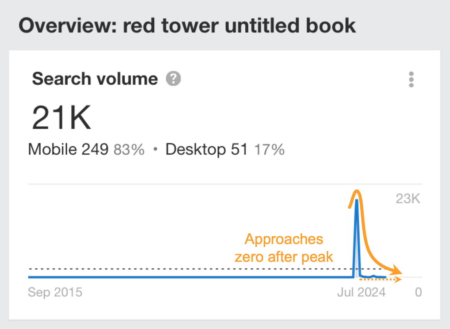 Example of a keyword whose search demand spiked for one month indicating a very short-term fad