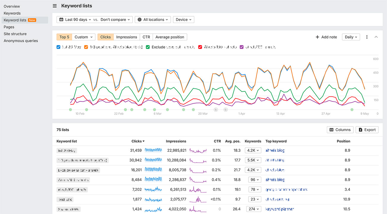 gsc insights keyword lists
