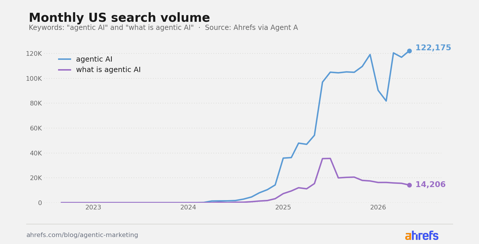 Line chart of monthly US search volume for agentic AI rising sharply from 2023 to 2026