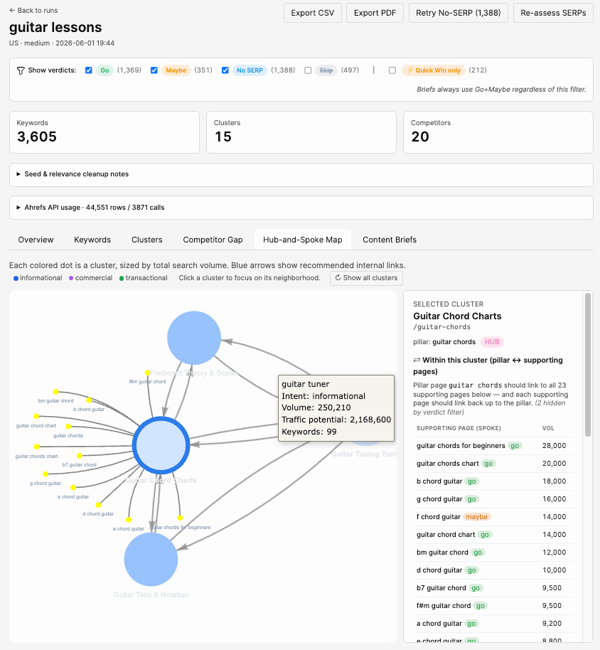Agent A Content Keyword Research app showing topic clusters, quick wins, and competitor gaps