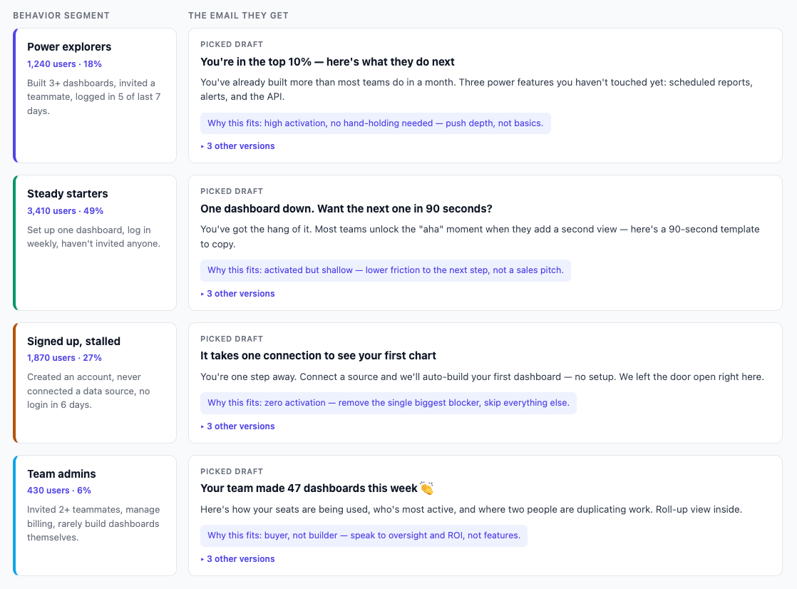 Agent A lifecycle email tool drafting onboarding emails from product usage segments