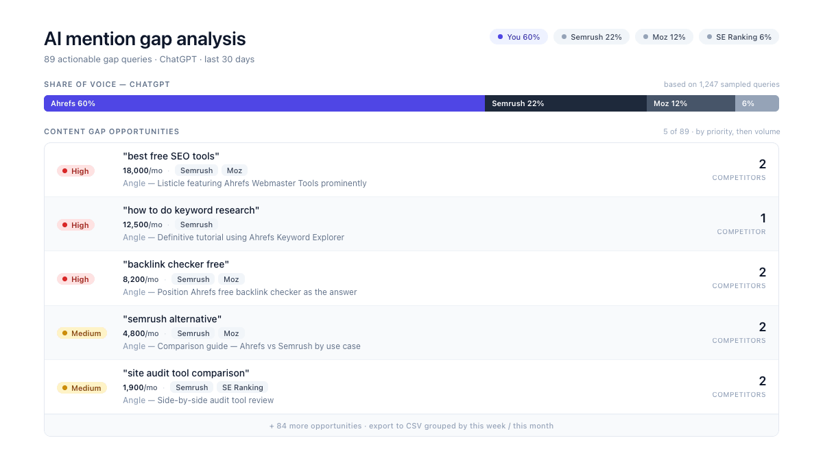 Agent A AI Mention Gap Analysis showing how often ChatGPT and Perplexity name competitors versus you