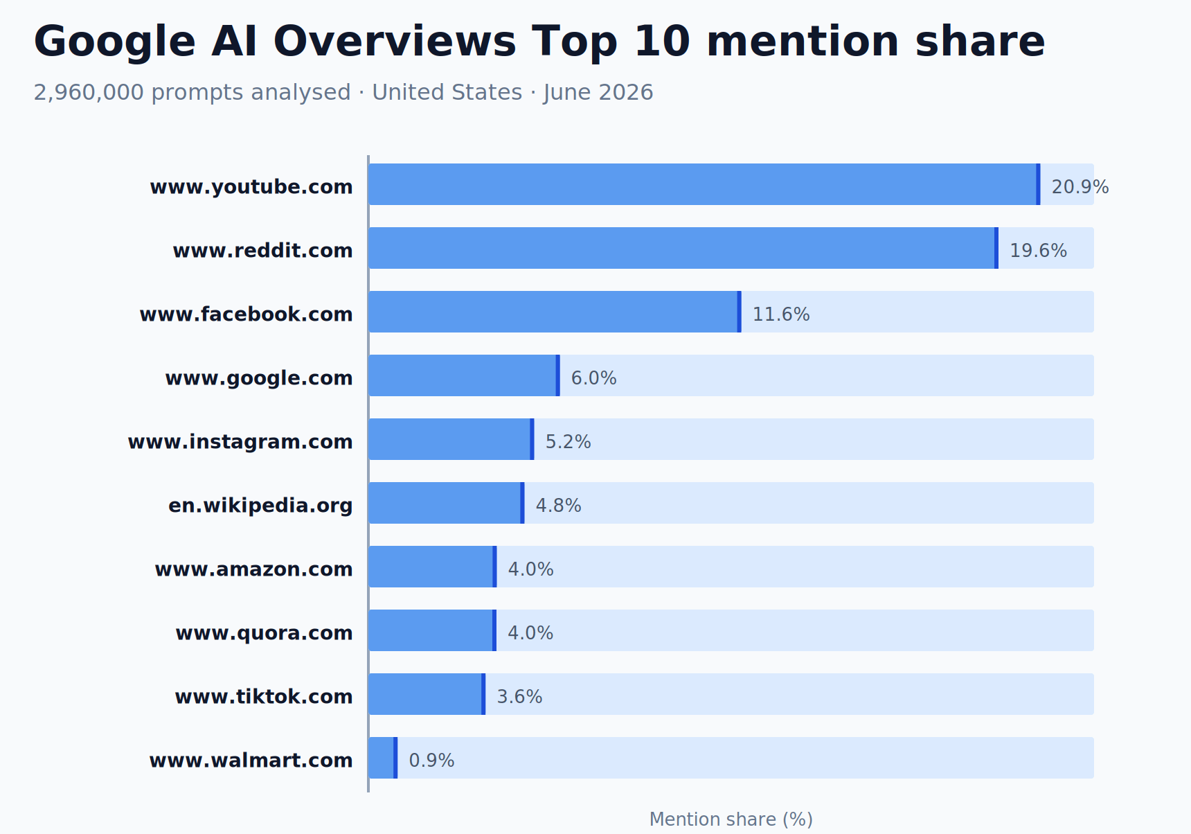 Google AI Overviews Top 10 mention share bar chart