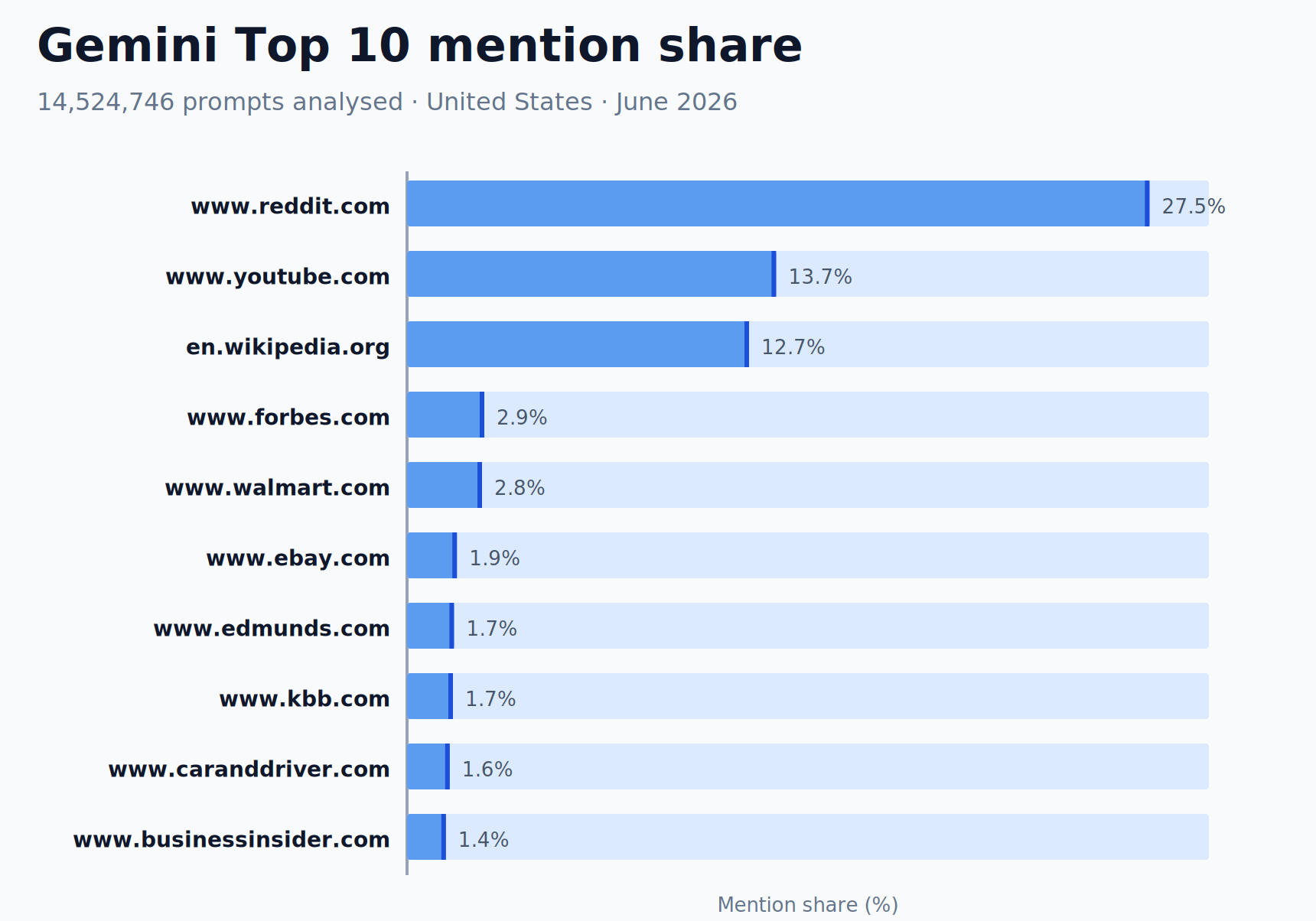 Gemini Top 10 mention share — 14,524,746 prompts analysed, June 2026